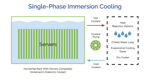 data-center-immersion-cooling-single-phase